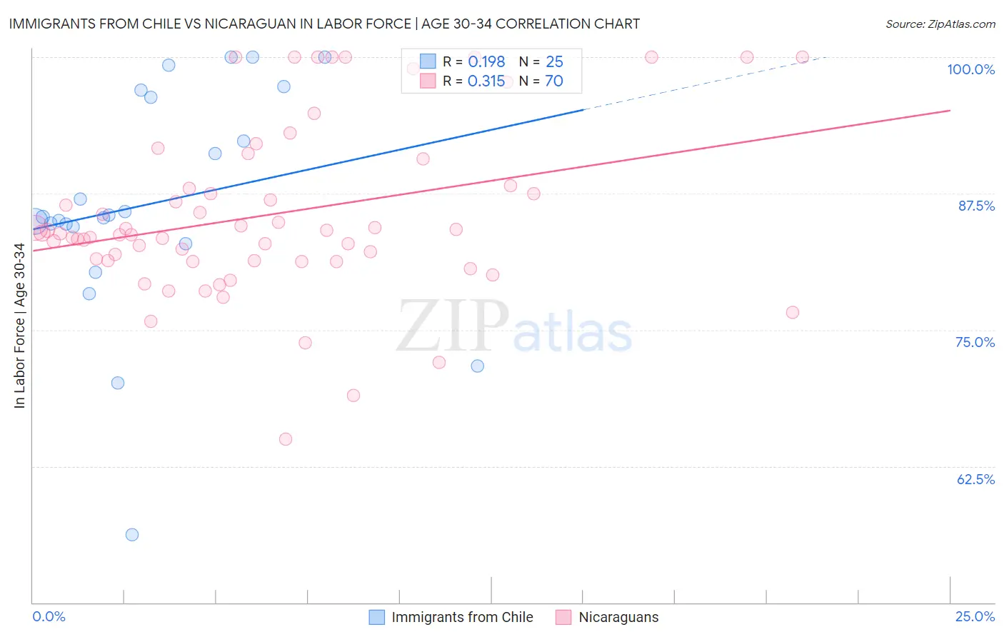 Immigrants from Chile vs Nicaraguan In Labor Force | Age 30-34