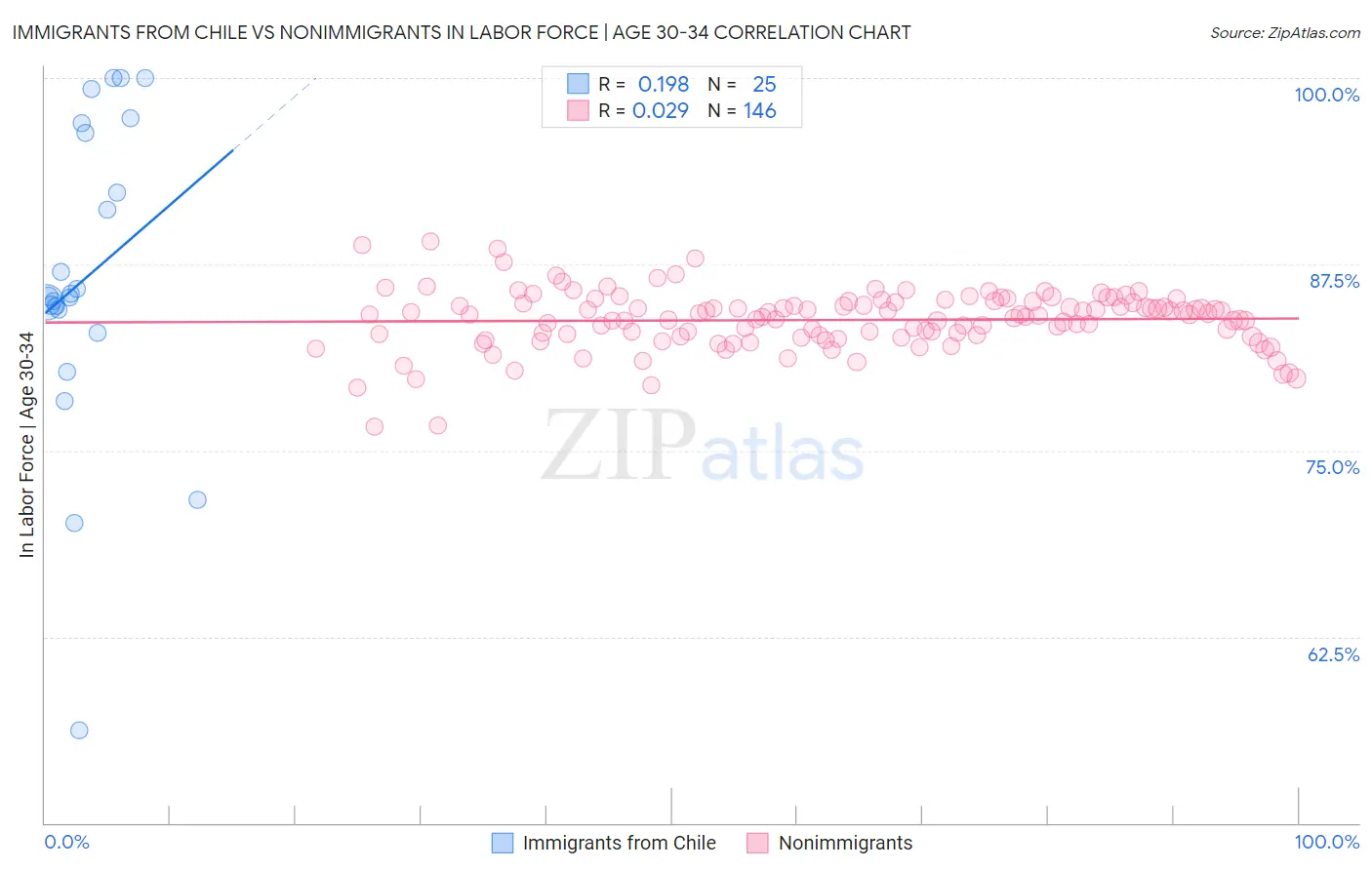 Immigrants from Chile vs Nonimmigrants In Labor Force | Age 30-34