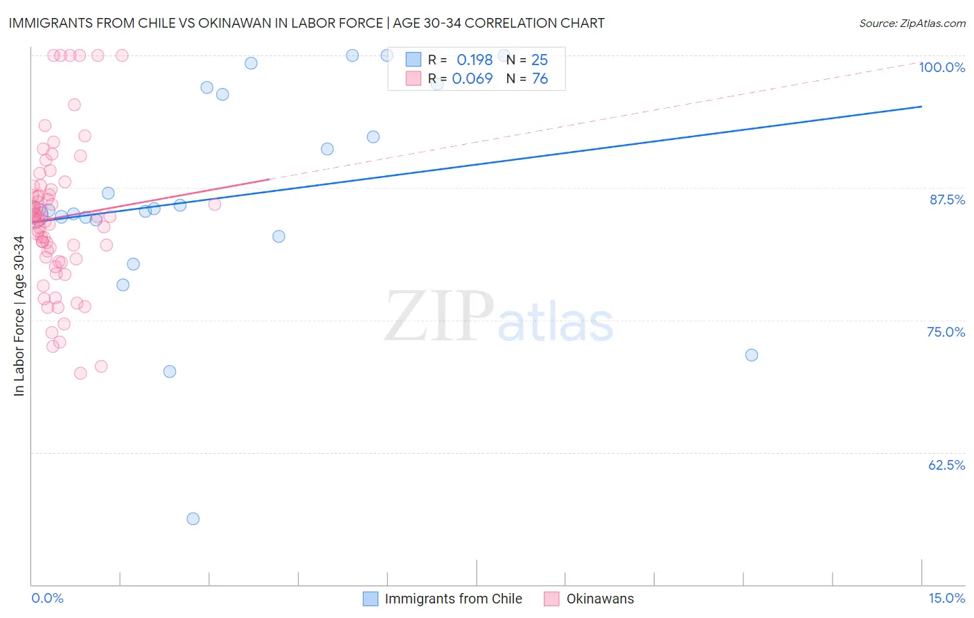 Immigrants from Chile vs Okinawan In Labor Force | Age 30-34