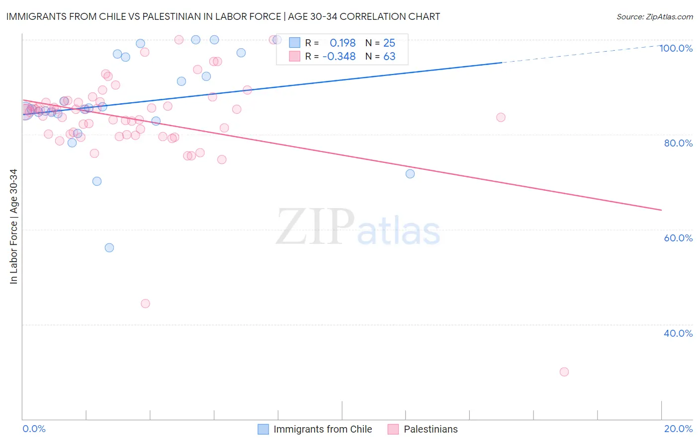 Immigrants from Chile vs Palestinian In Labor Force | Age 30-34