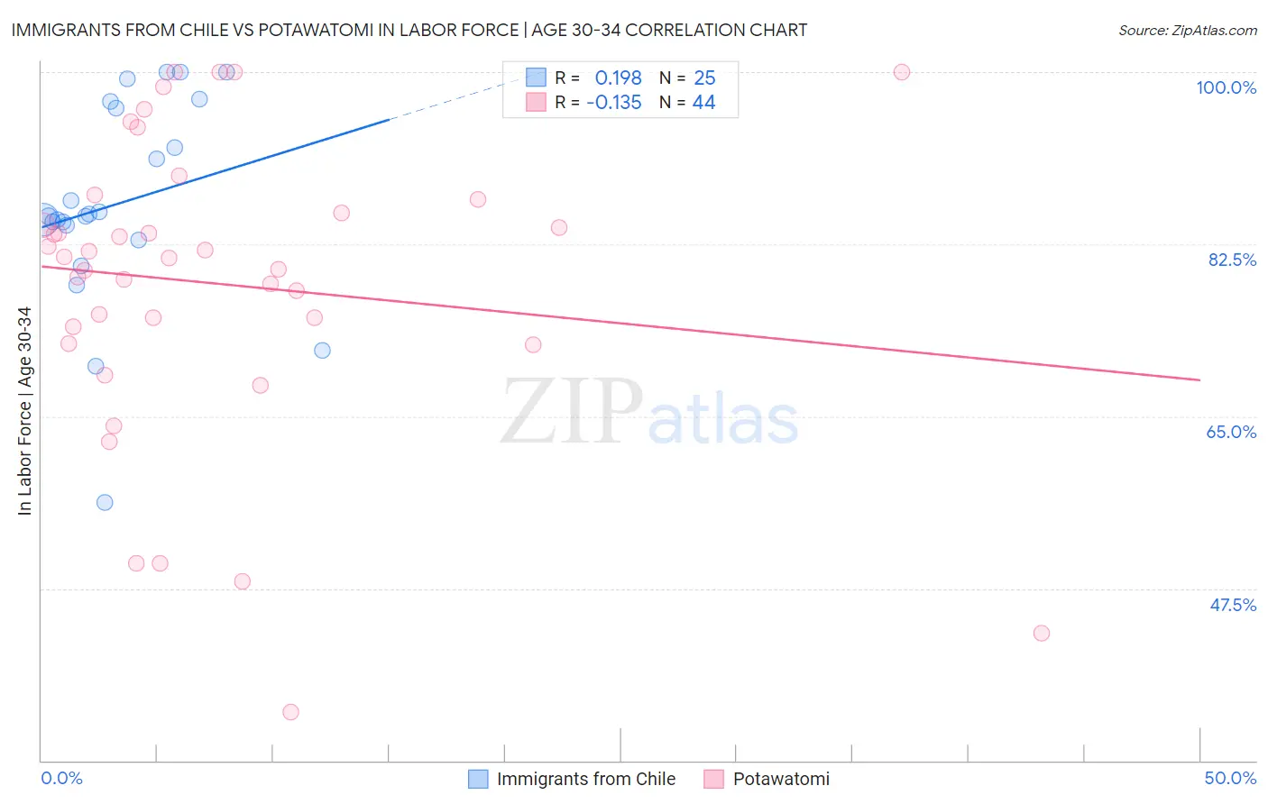 Immigrants from Chile vs Potawatomi In Labor Force | Age 30-34