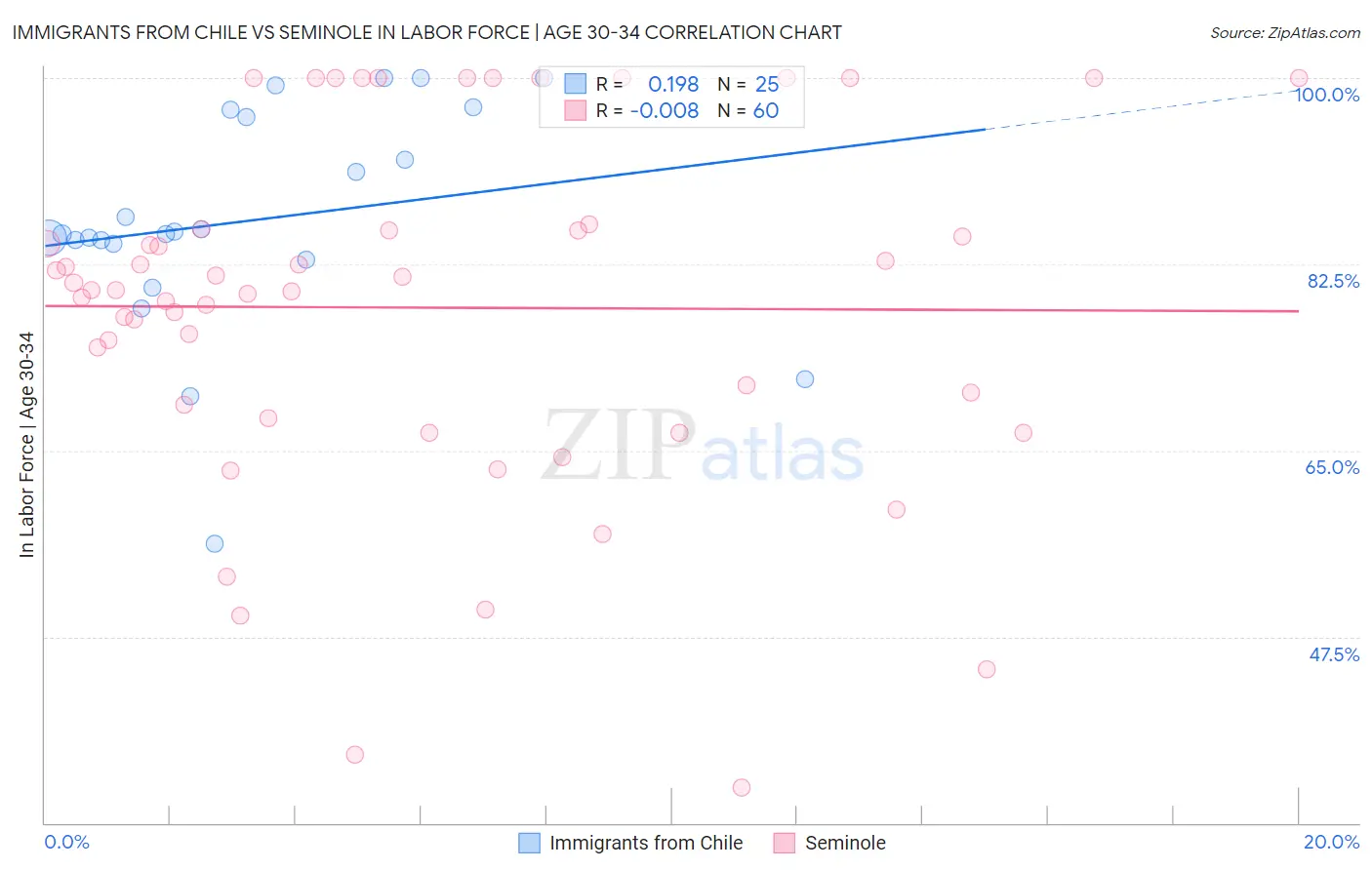 Immigrants from Chile vs Seminole In Labor Force | Age 30-34