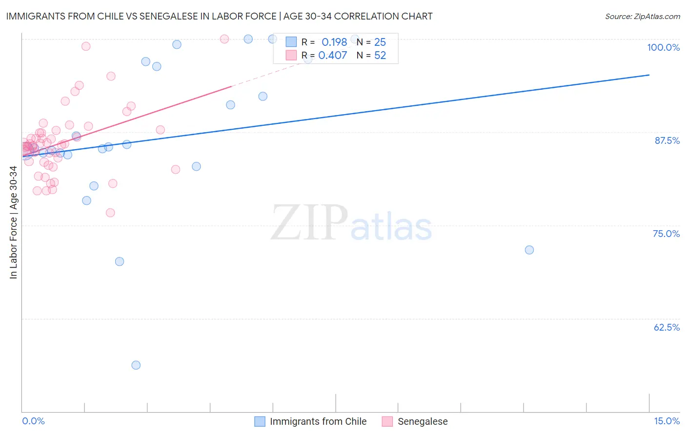 Immigrants from Chile vs Senegalese In Labor Force | Age 30-34