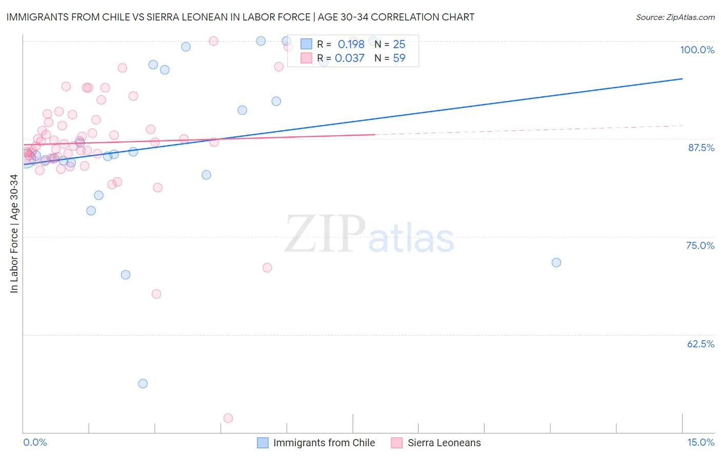 Immigrants from Chile vs Sierra Leonean In Labor Force | Age 30-34