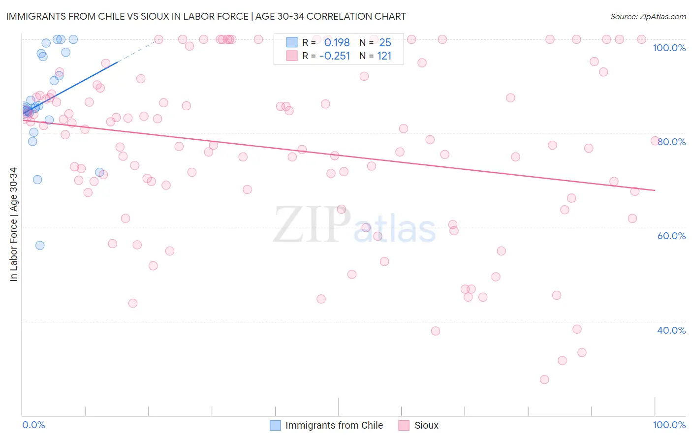 Immigrants from Chile vs Sioux In Labor Force | Age 30-34