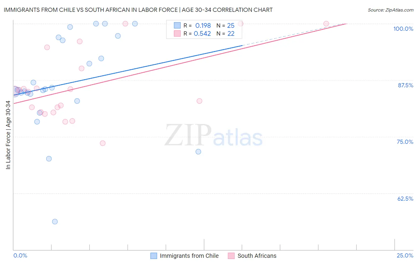 Immigrants from Chile vs South African In Labor Force | Age 30-34