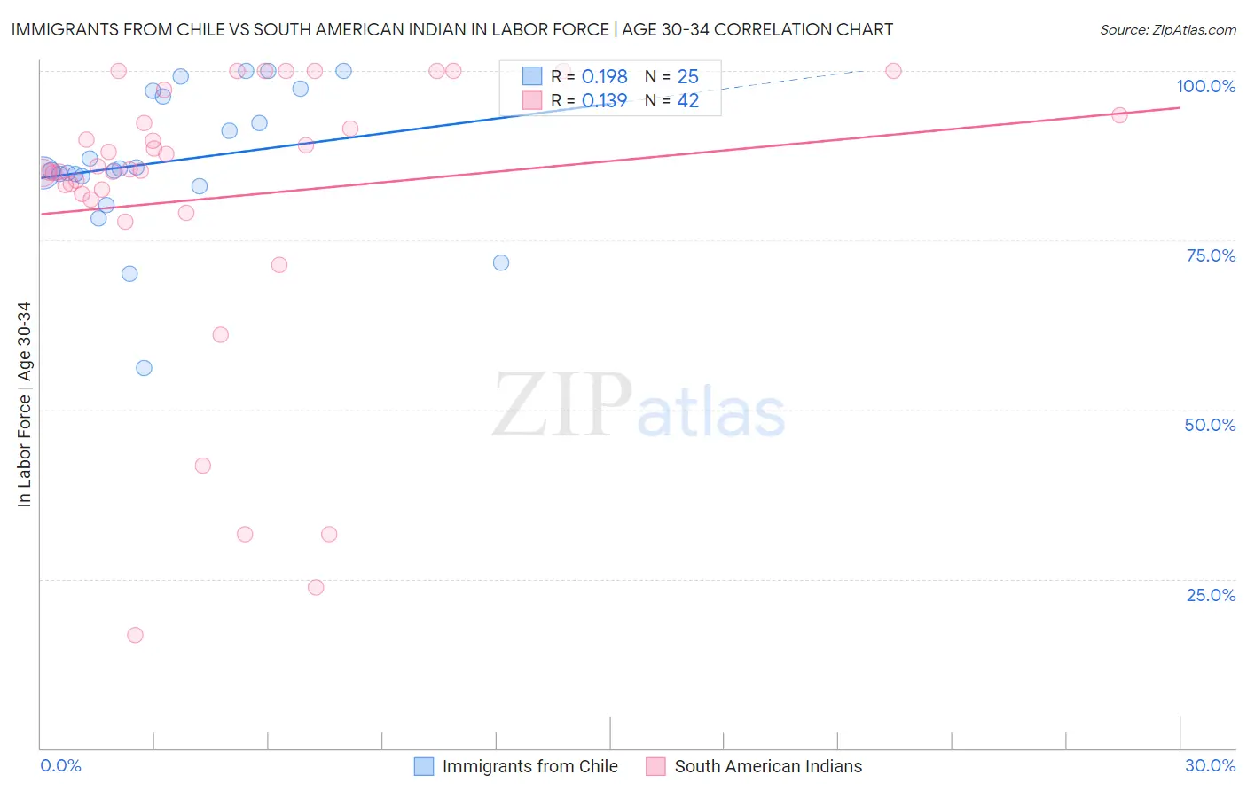 Immigrants from Chile vs South American Indian In Labor Force | Age 30-34