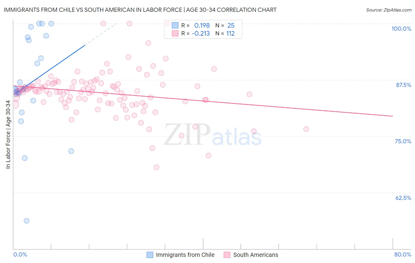 Immigrants from Chile vs South American In Labor Force | Age 30-34