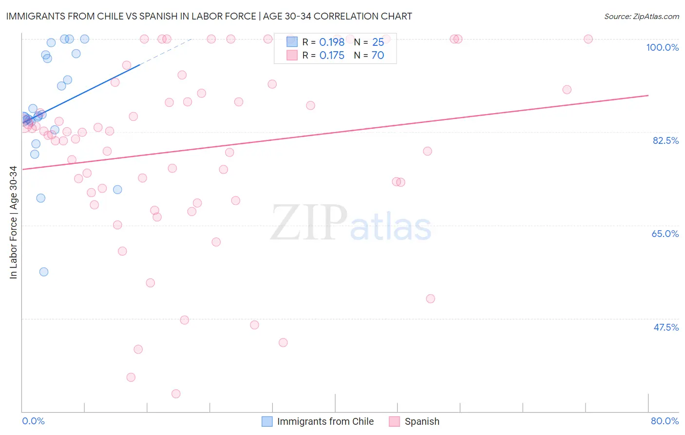 Immigrants from Chile vs Spanish In Labor Force | Age 30-34