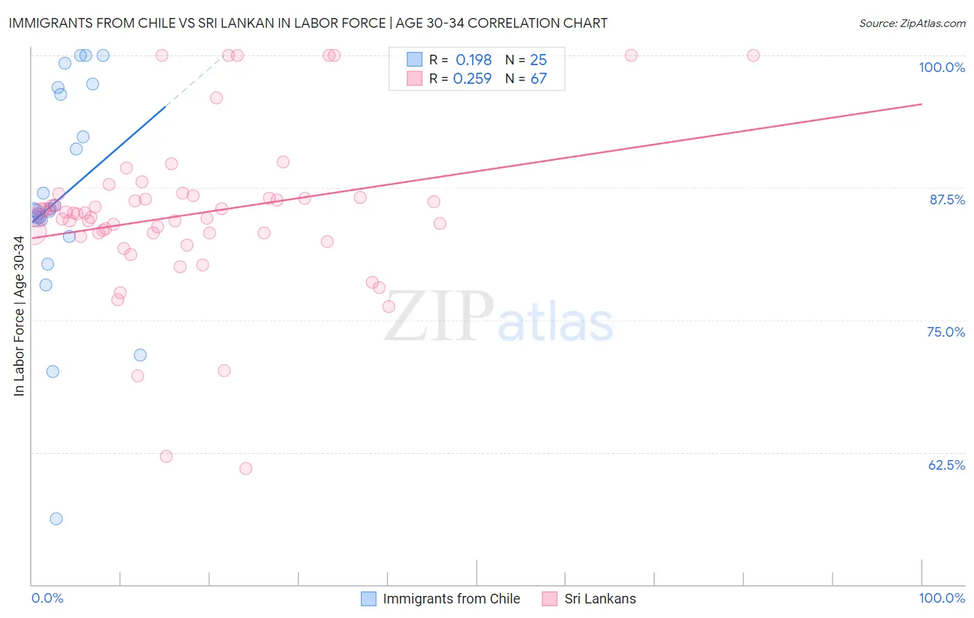 Immigrants from Chile vs Sri Lankan In Labor Force | Age 30-34