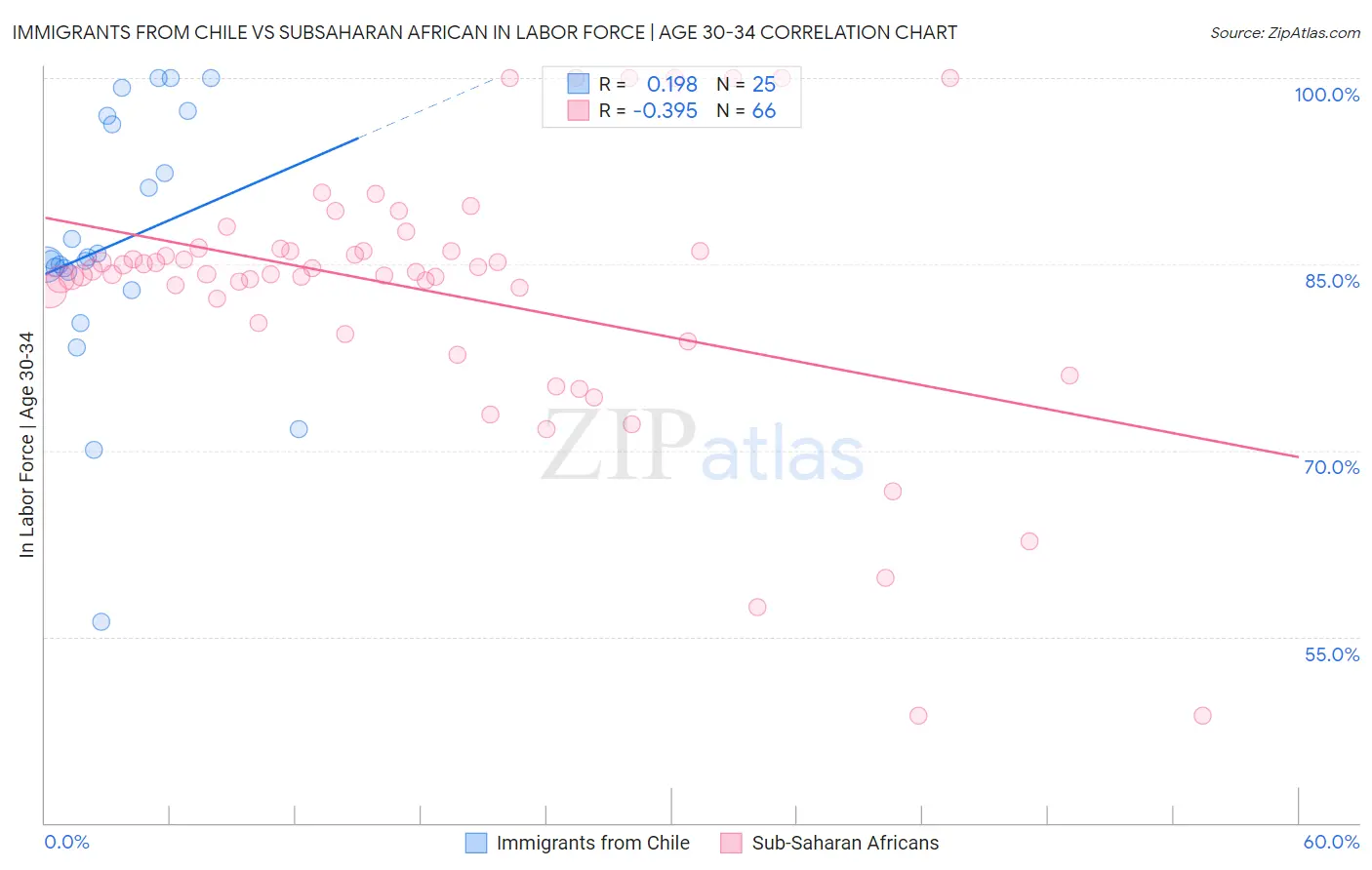 Immigrants from Chile vs Subsaharan African In Labor Force | Age 30-34