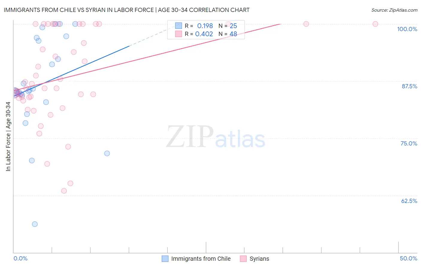 Immigrants from Chile vs Syrian In Labor Force | Age 30-34