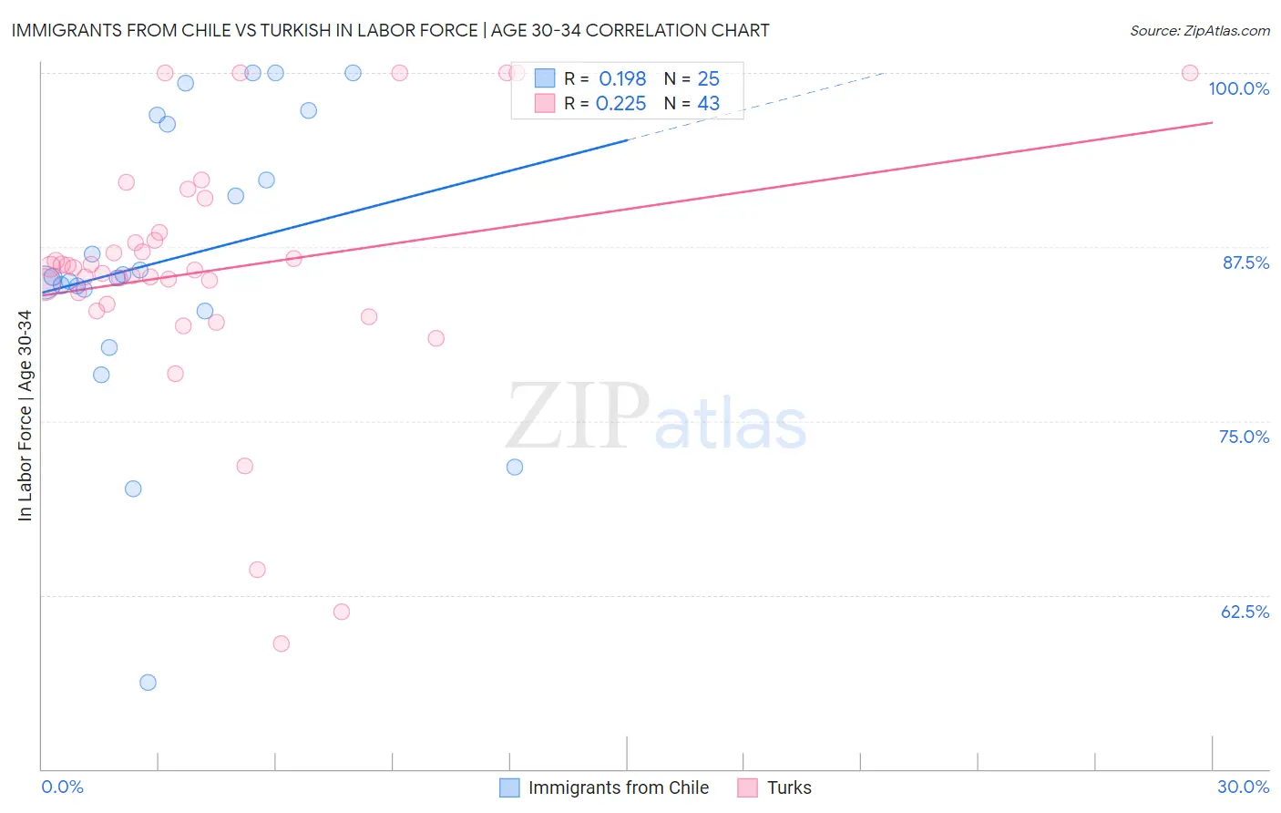 Immigrants from Chile vs Turkish In Labor Force | Age 30-34