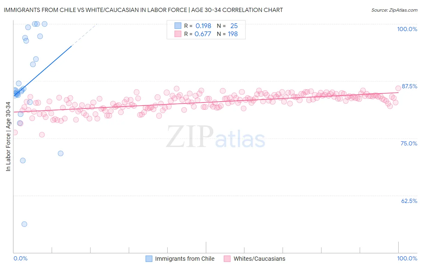 Immigrants from Chile vs White/Caucasian In Labor Force | Age 30-34