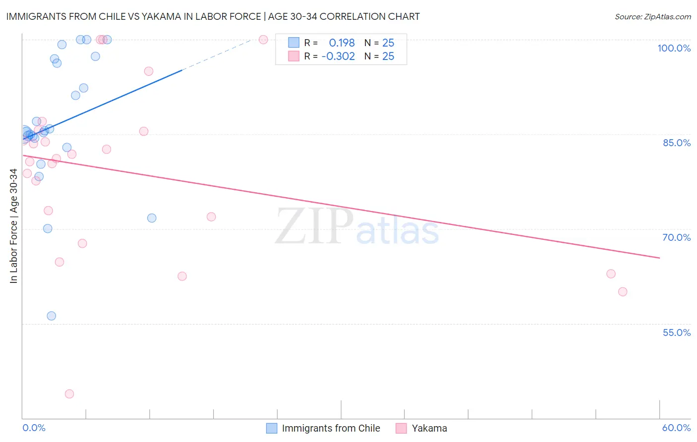 Immigrants from Chile vs Yakama In Labor Force | Age 30-34