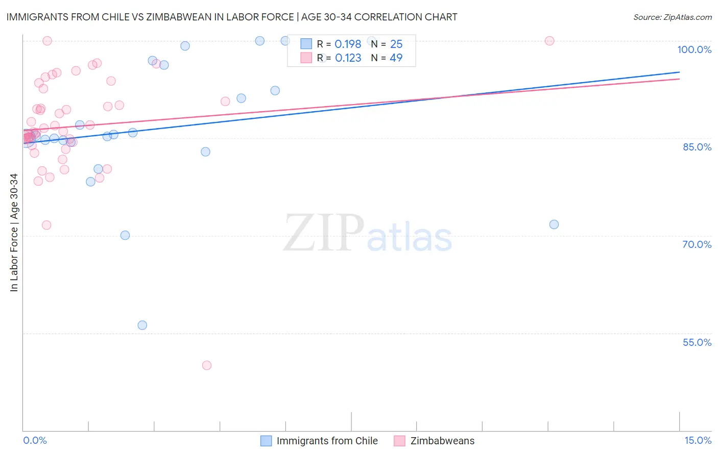 Immigrants from Chile vs Zimbabwean In Labor Force | Age 30-34