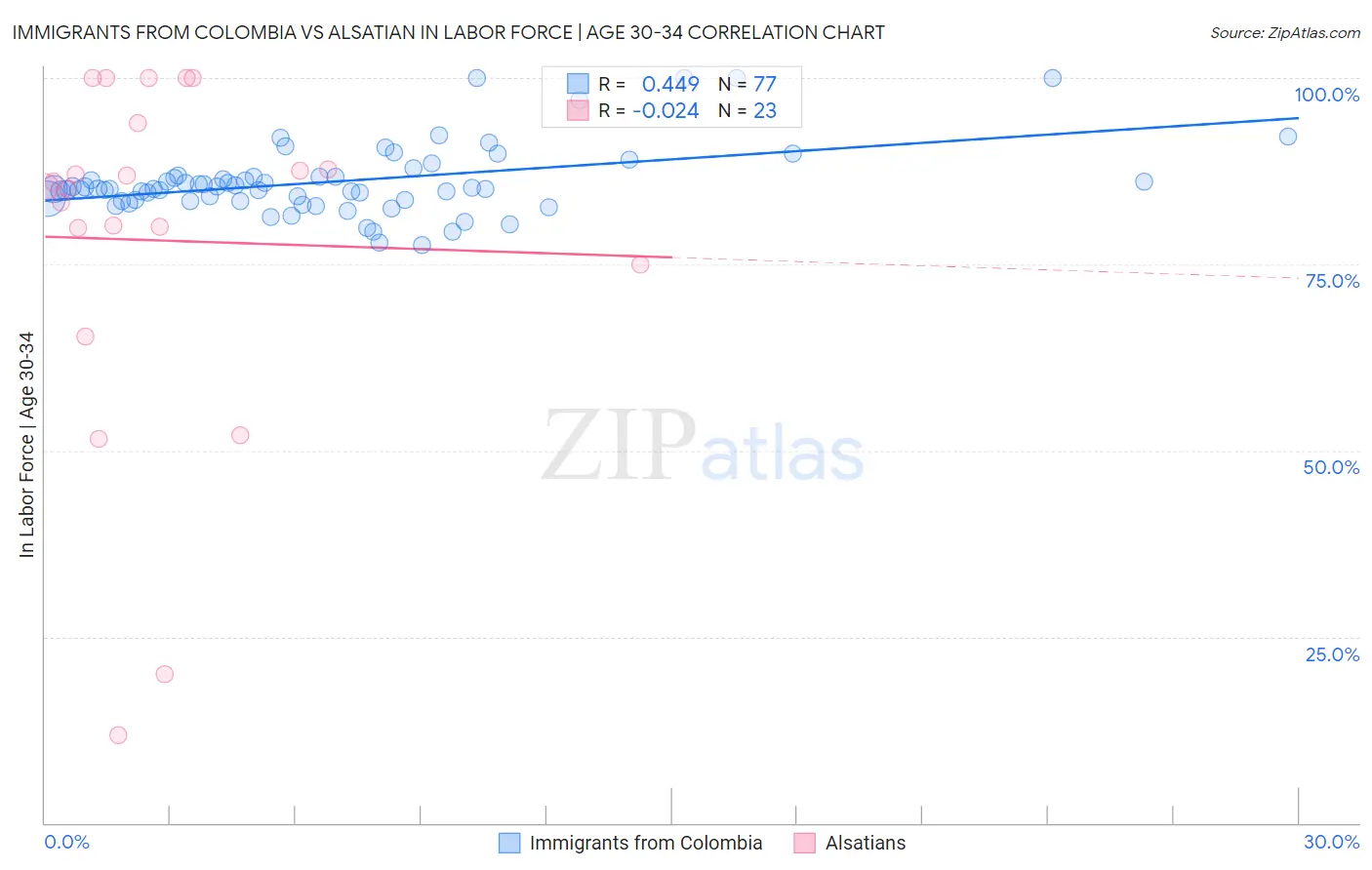 Immigrants from Colombia vs Alsatian In Labor Force | Age 30-34