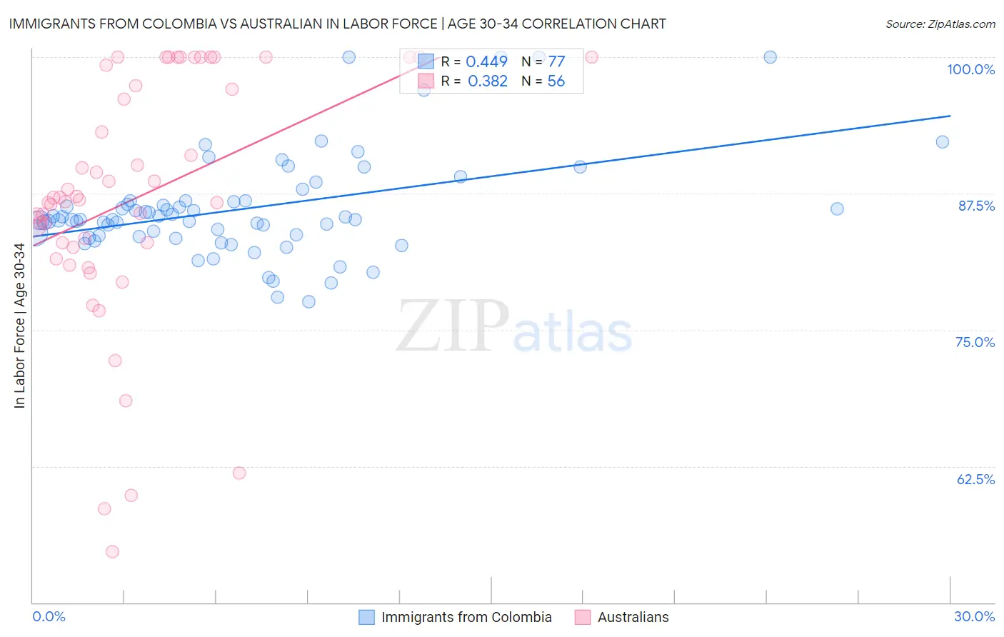 Immigrants from Colombia vs Australian In Labor Force | Age 30-34