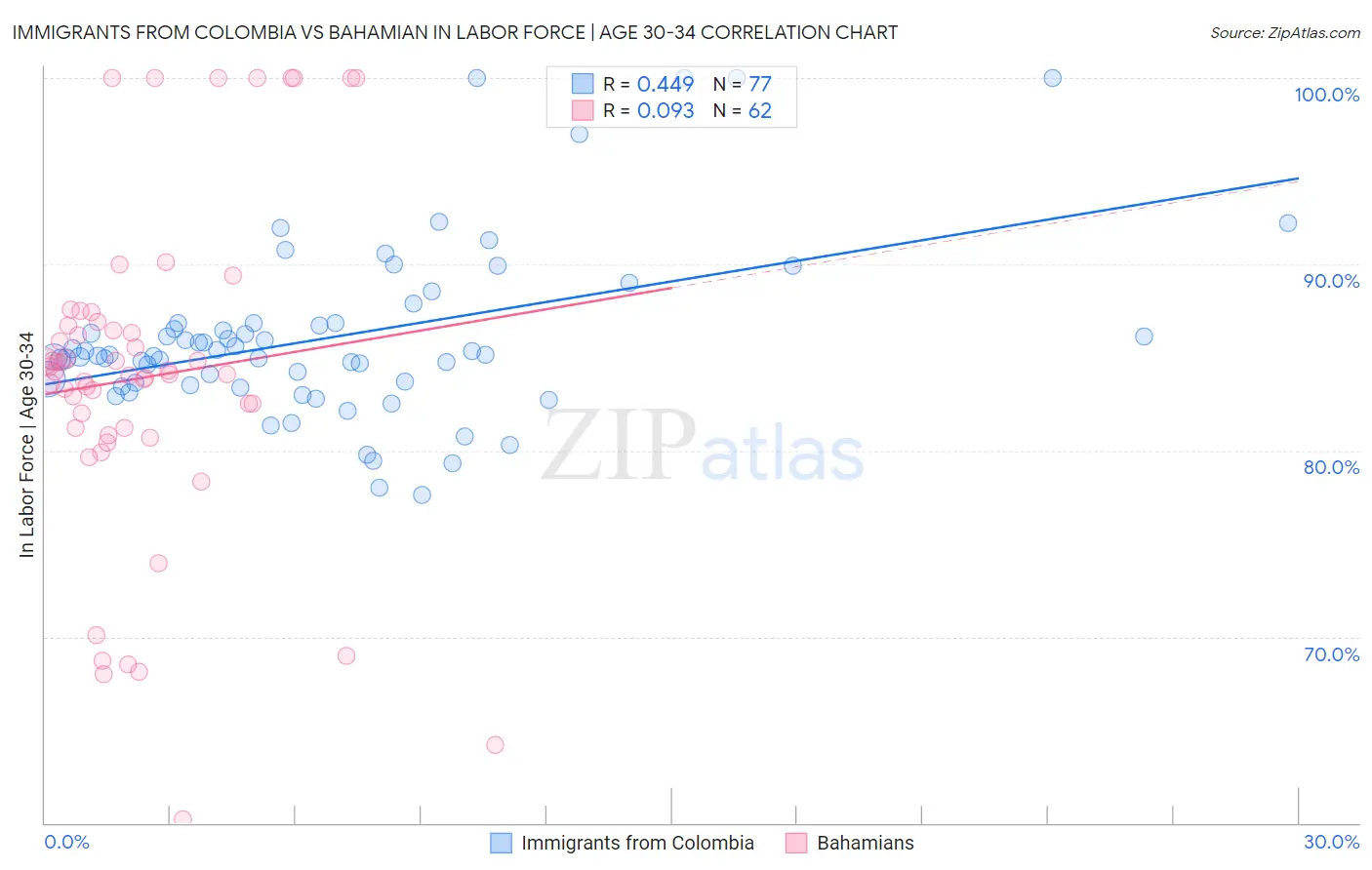 Immigrants from Colombia vs Bahamian In Labor Force | Age 30-34