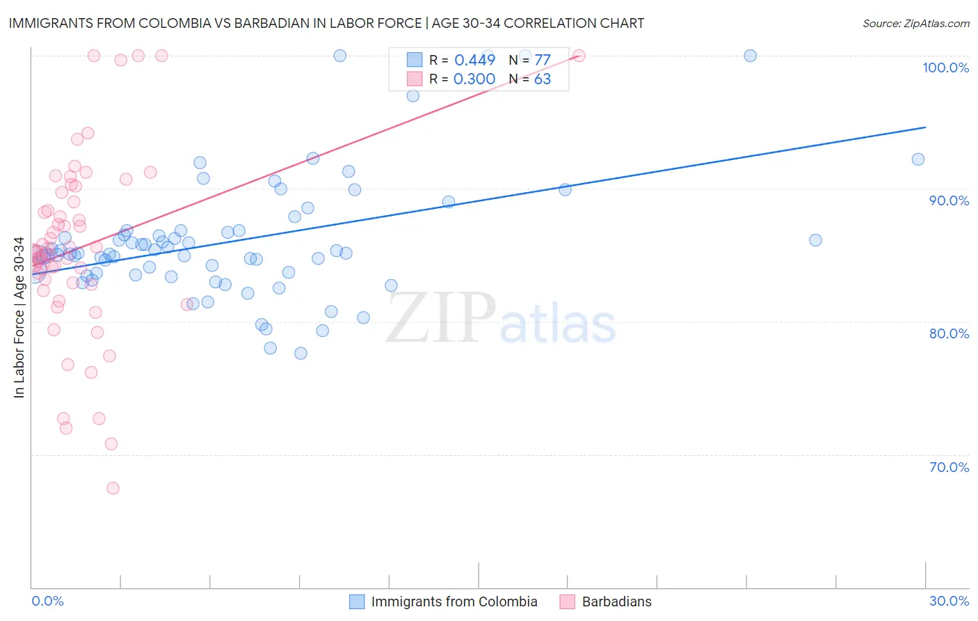 Immigrants from Colombia vs Barbadian In Labor Force | Age 30-34