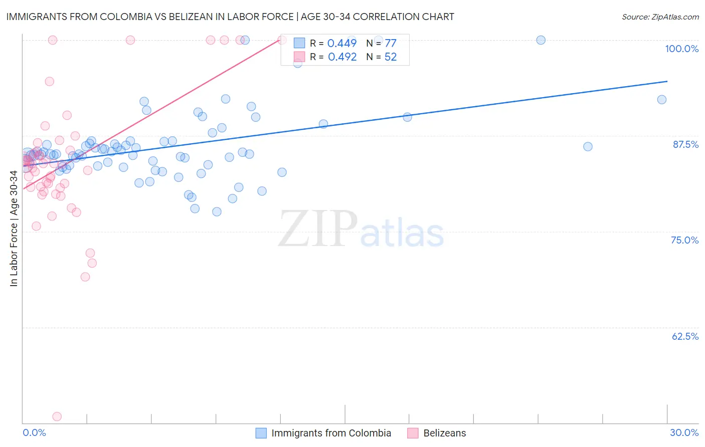 Immigrants from Colombia vs Belizean In Labor Force | Age 30-34