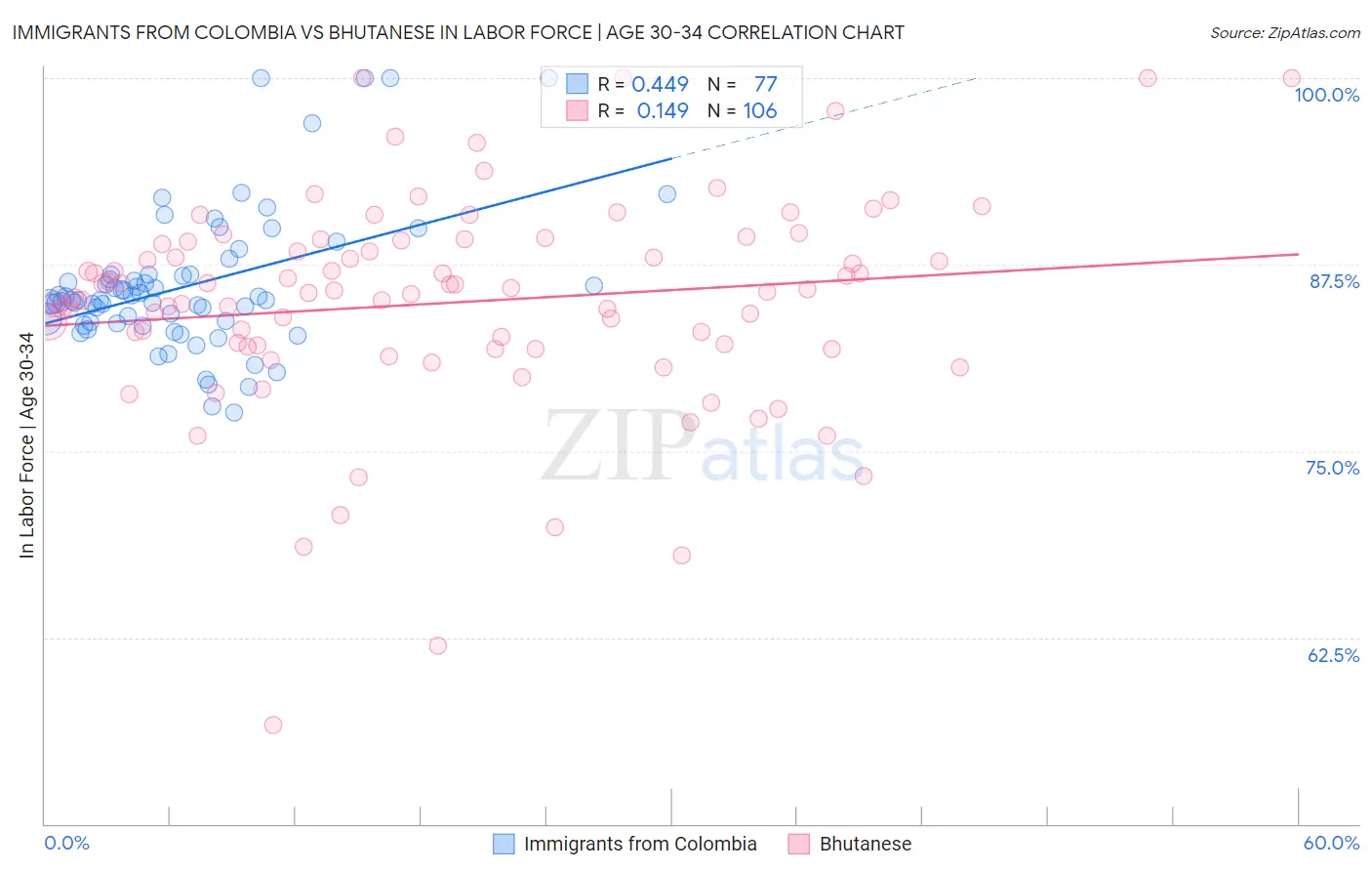 Immigrants from Colombia vs Bhutanese In Labor Force | Age 30-34