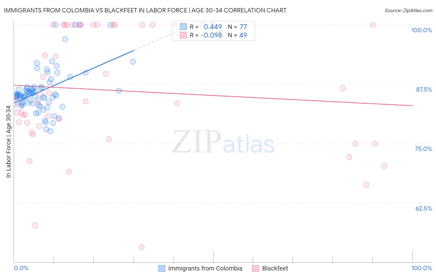 Immigrants from Colombia vs Blackfeet In Labor Force | Age 30-34