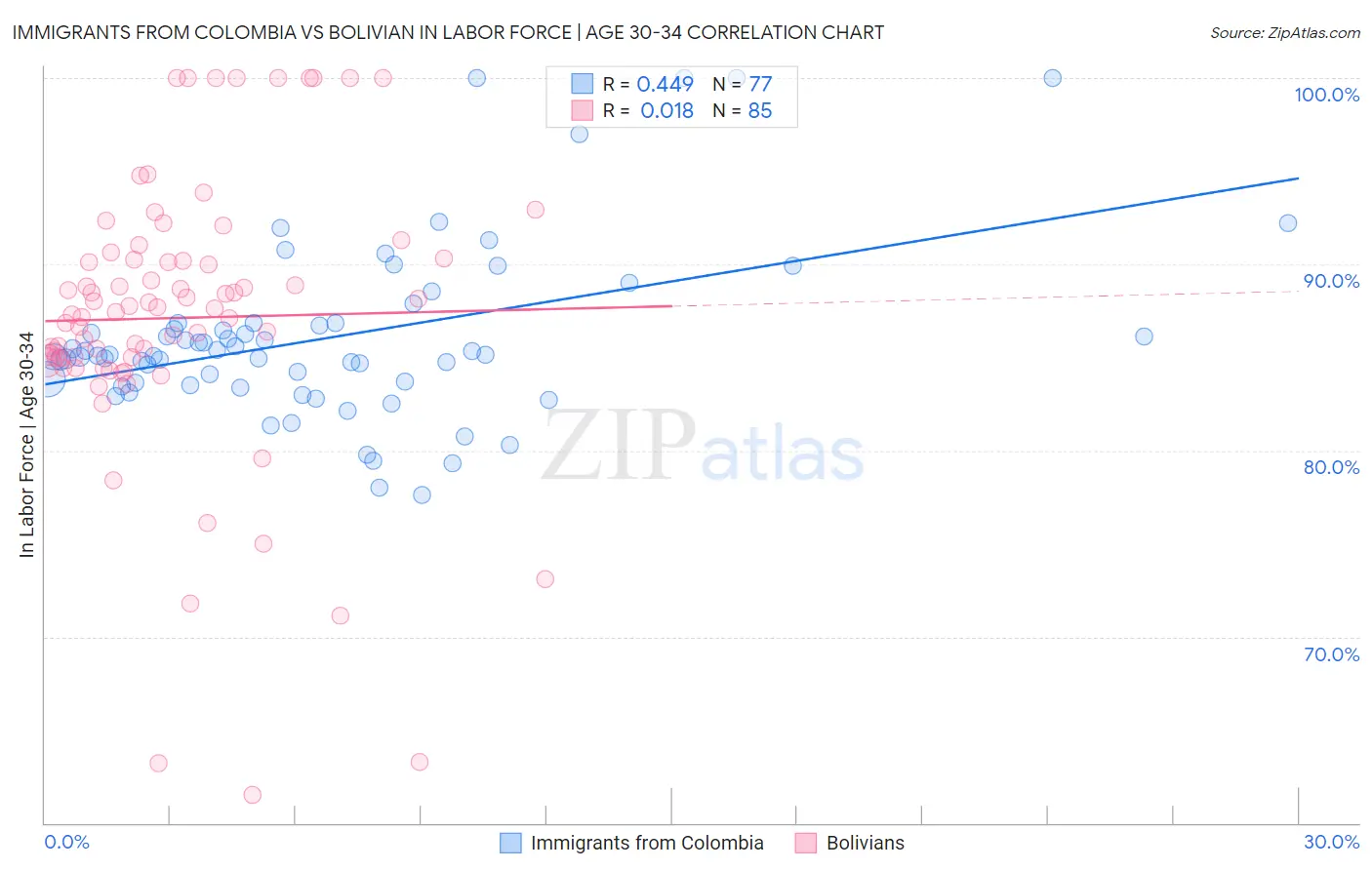 Immigrants from Colombia vs Bolivian In Labor Force | Age 30-34