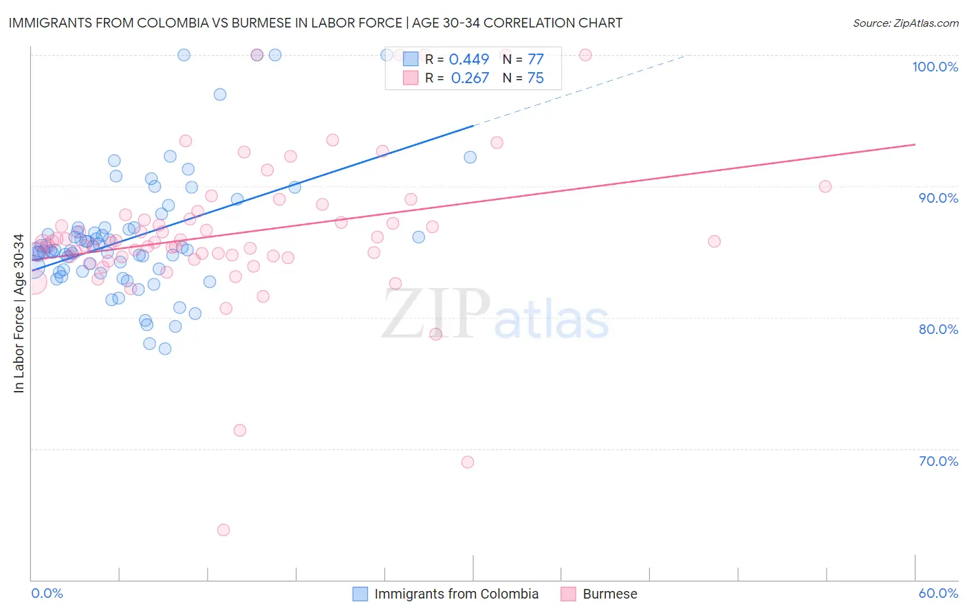 Immigrants from Colombia vs Burmese In Labor Force | Age 30-34