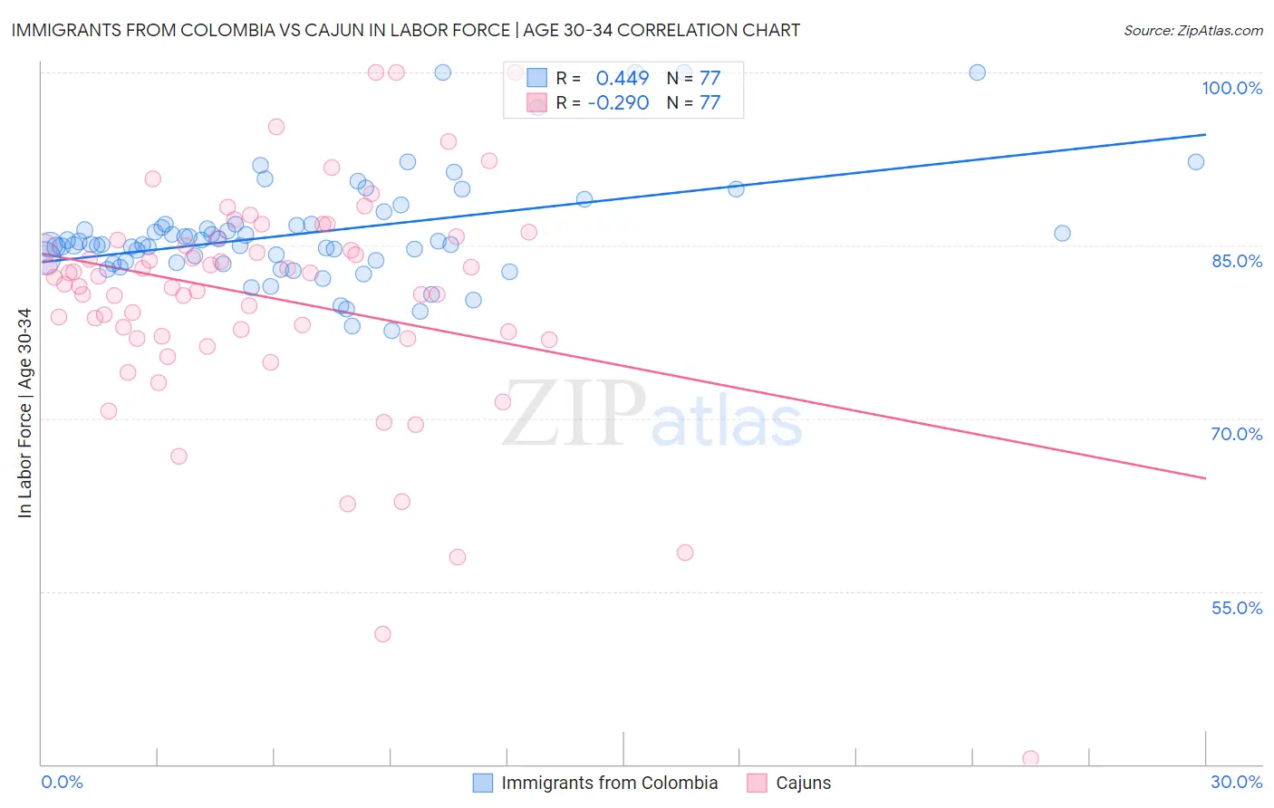 Immigrants from Colombia vs Cajun In Labor Force | Age 30-34