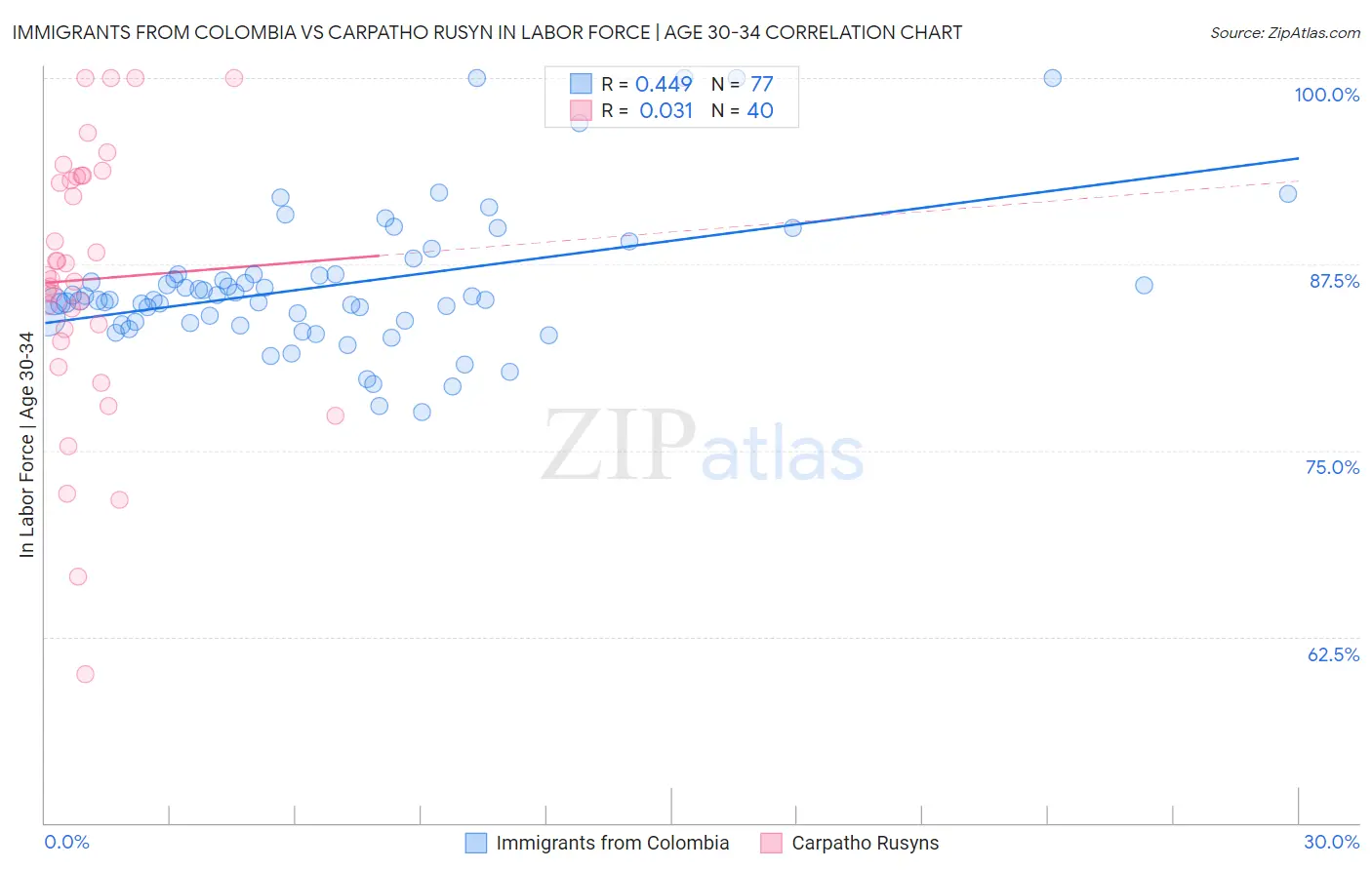 Immigrants from Colombia vs Carpatho Rusyn In Labor Force | Age 30-34