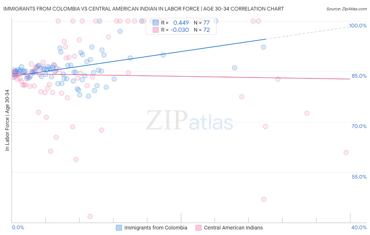 Immigrants from Colombia vs Central American Indian In Labor Force | Age 30-34