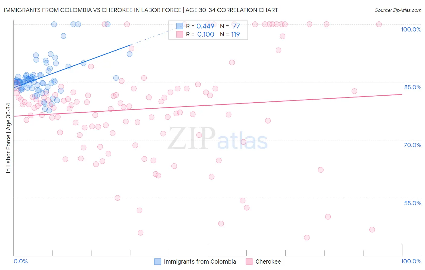 Immigrants from Colombia vs Cherokee In Labor Force | Age 30-34