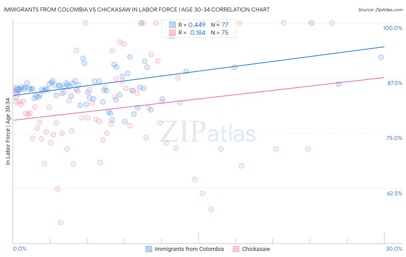 Immigrants from Colombia vs Chickasaw In Labor Force | Age 30-34