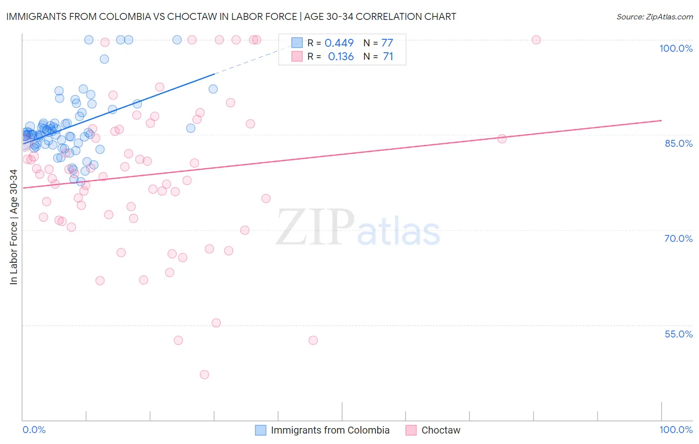 Immigrants from Colombia vs Choctaw In Labor Force | Age 30-34