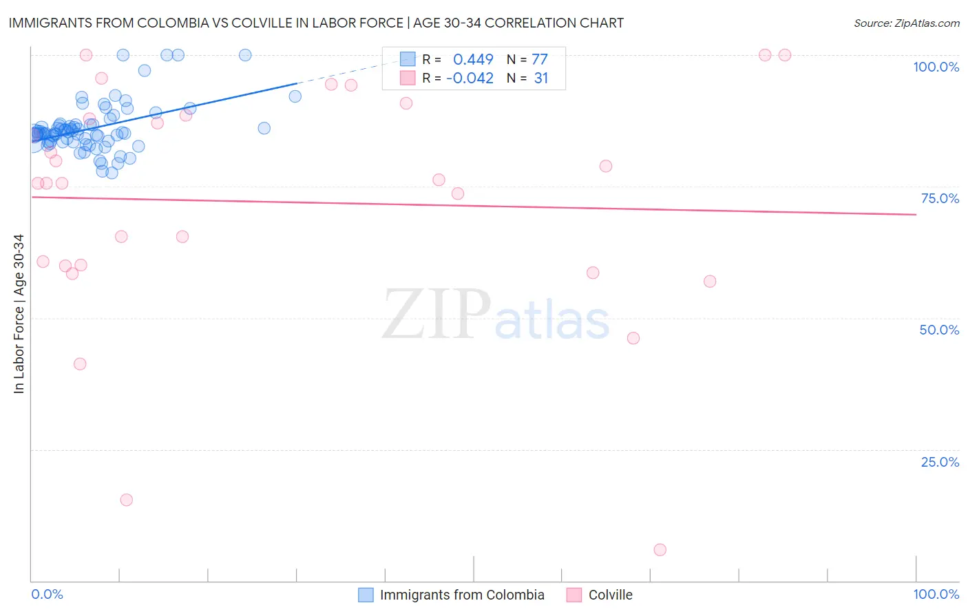 Immigrants from Colombia vs Colville In Labor Force | Age 30-34