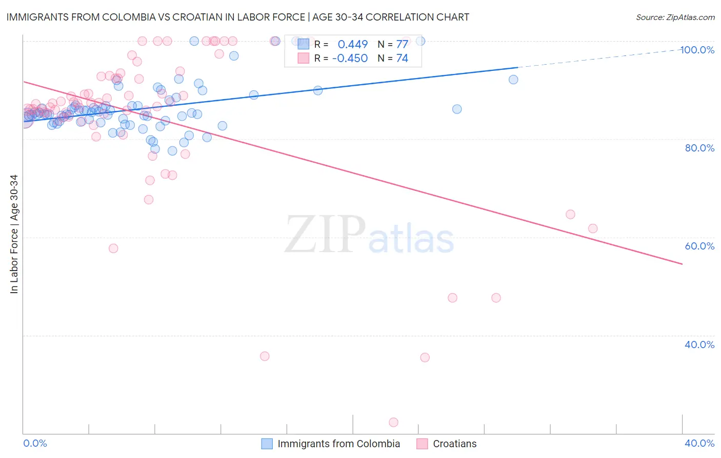 Immigrants from Colombia vs Croatian In Labor Force | Age 30-34