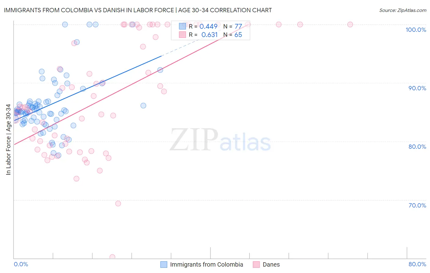 Immigrants from Colombia vs Danish In Labor Force | Age 30-34