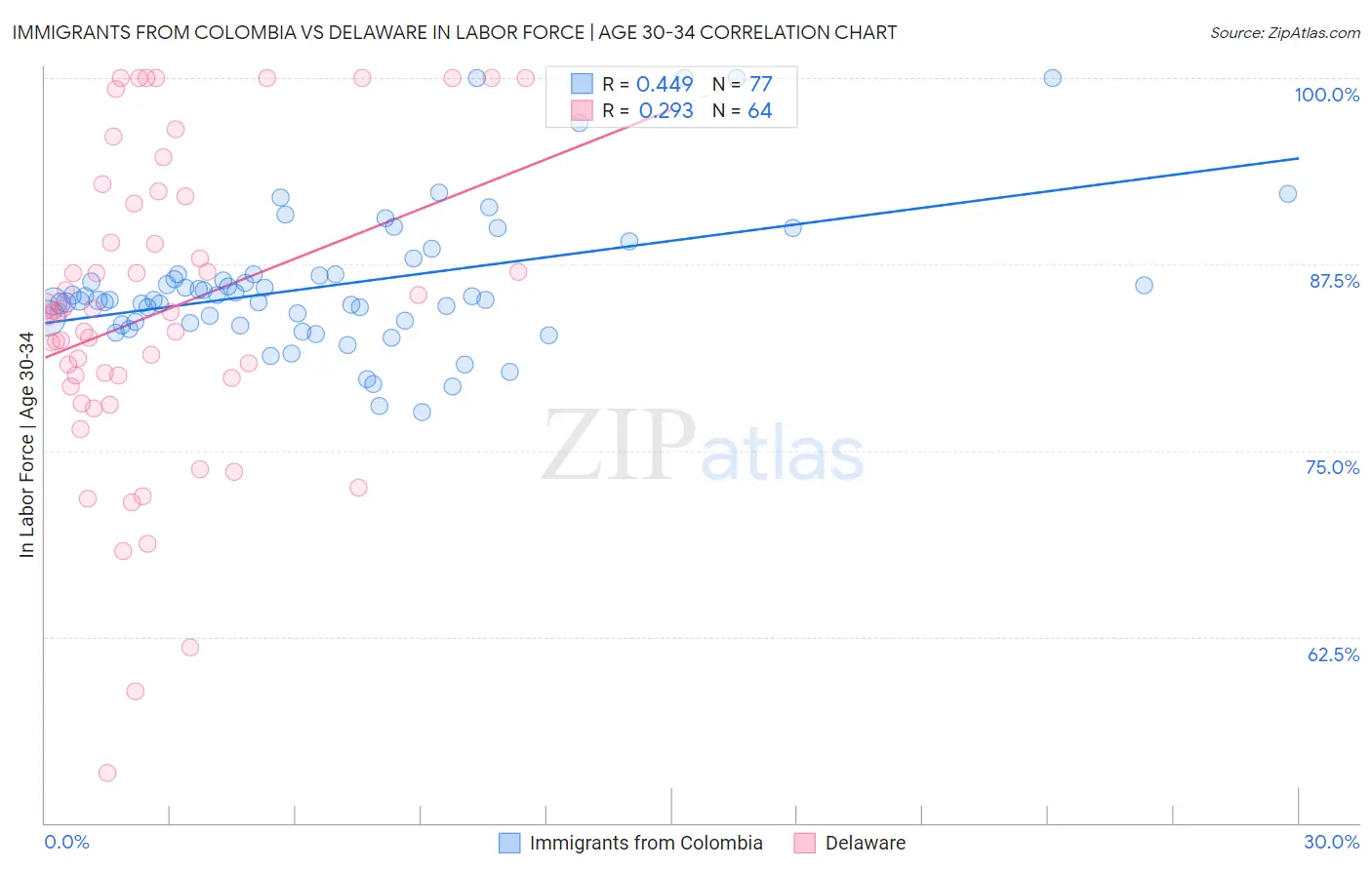 Immigrants from Colombia vs Delaware In Labor Force | Age 30-34