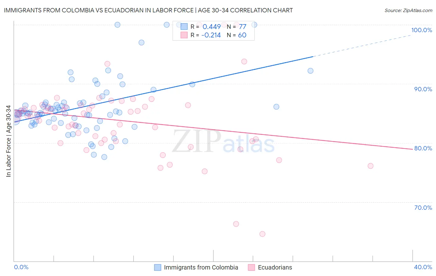 Immigrants from Colombia vs Ecuadorian In Labor Force | Age 30-34