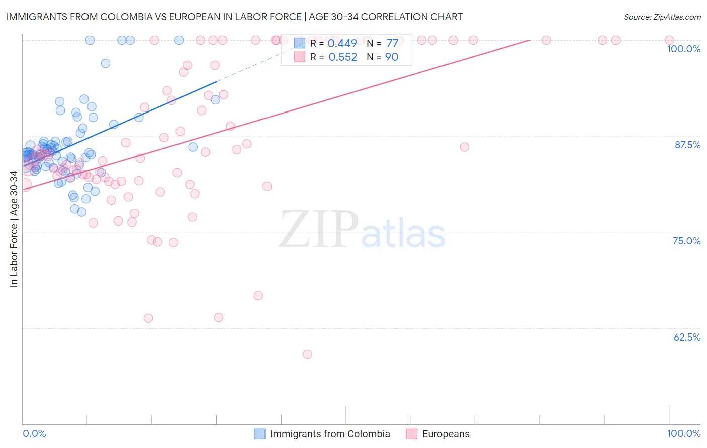 Immigrants from Colombia vs European In Labor Force | Age 30-34