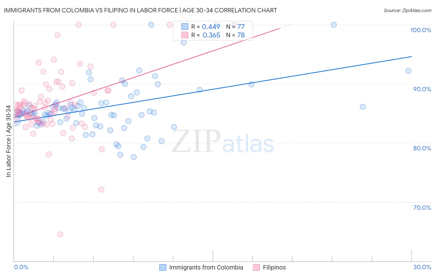 Immigrants from Colombia vs Filipino In Labor Force | Age 30-34