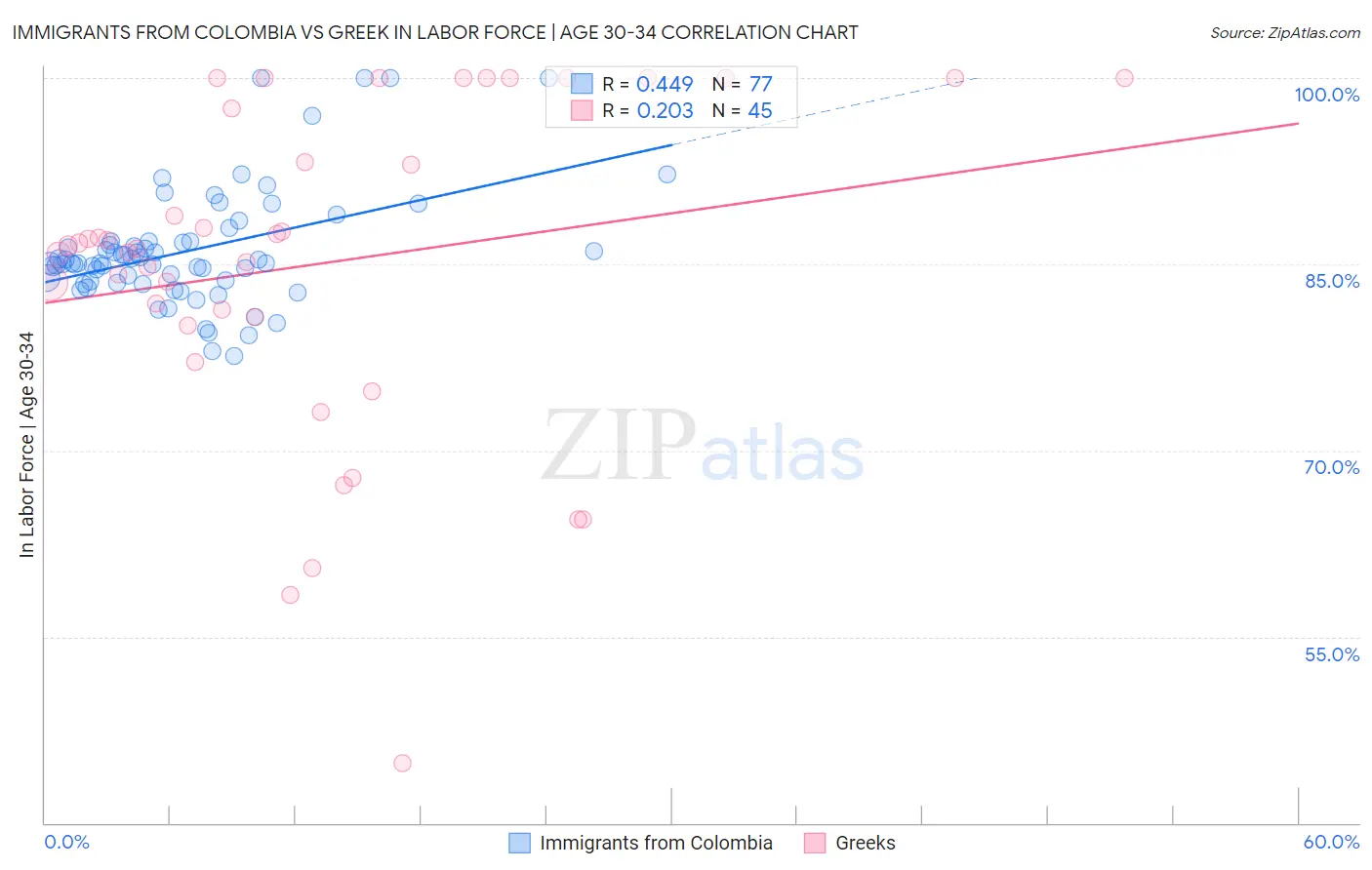 Immigrants from Colombia vs Greek In Labor Force | Age 30-34