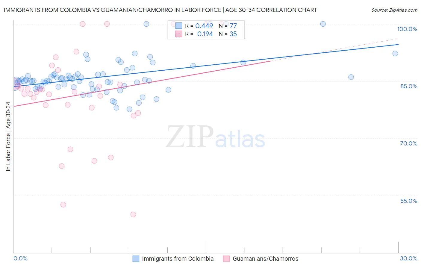 Immigrants from Colombia vs Guamanian/Chamorro In Labor Force | Age 30-34