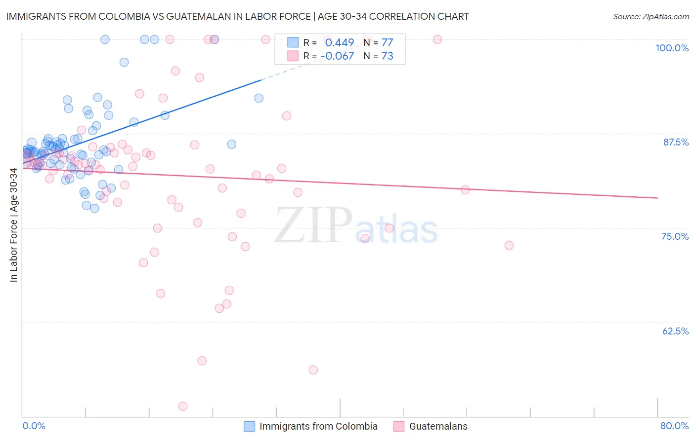 Immigrants from Colombia vs Guatemalan In Labor Force | Age 30-34