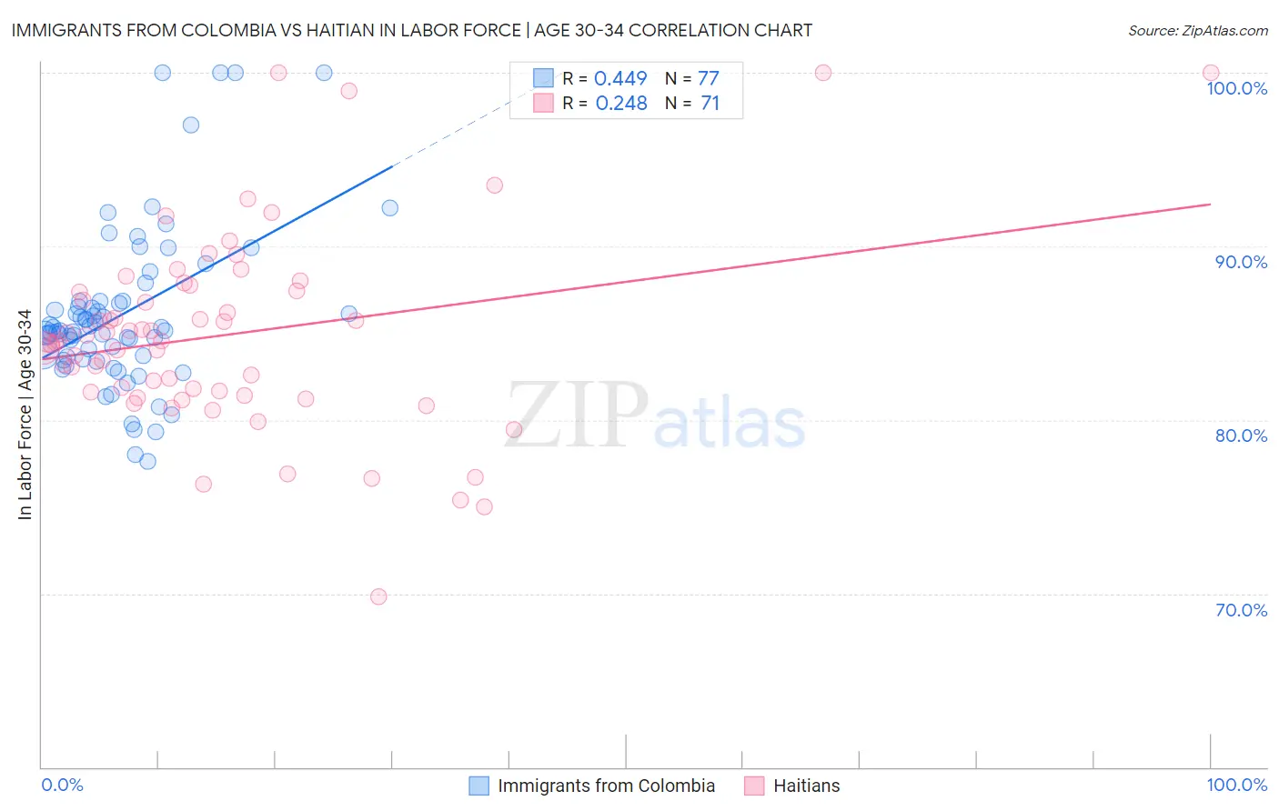 Immigrants from Colombia vs Haitian In Labor Force | Age 30-34