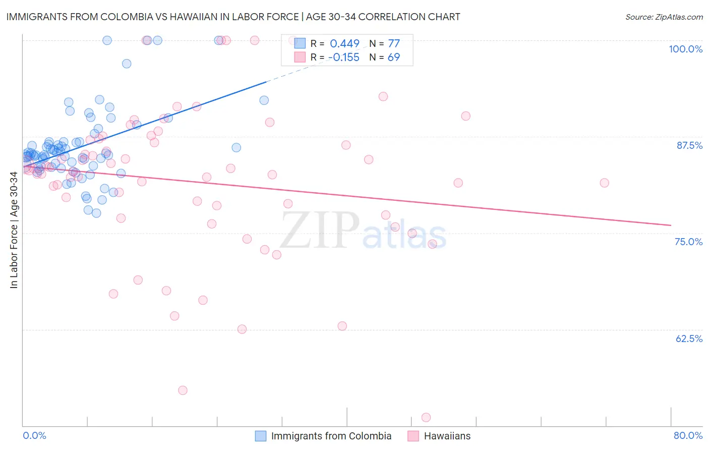 Immigrants from Colombia vs Hawaiian In Labor Force | Age 30-34