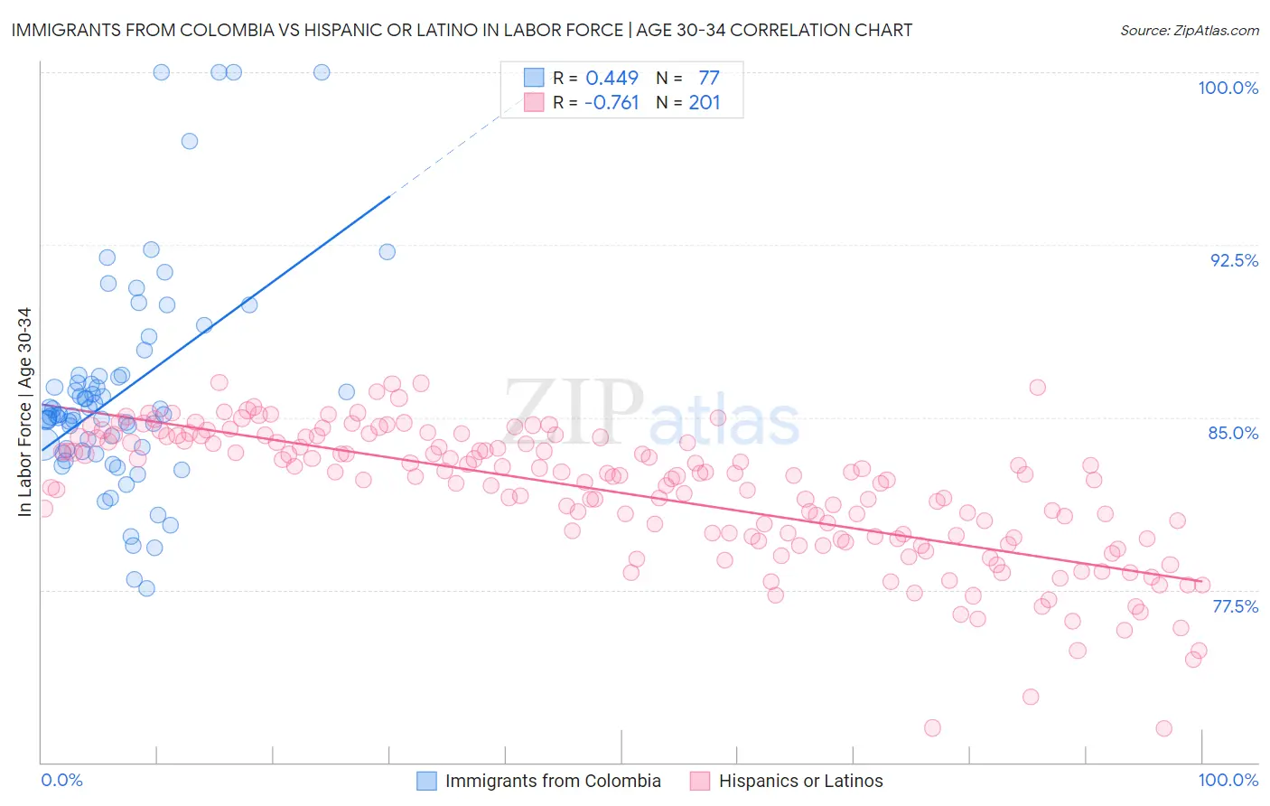 Immigrants from Colombia vs Hispanic or Latino In Labor Force | Age 30-34