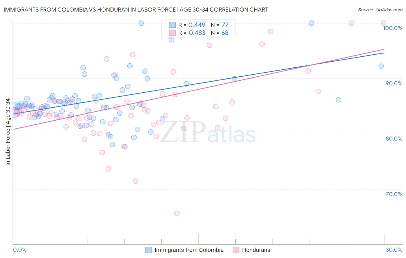 Immigrants from Colombia vs Honduran In Labor Force | Age 30-34