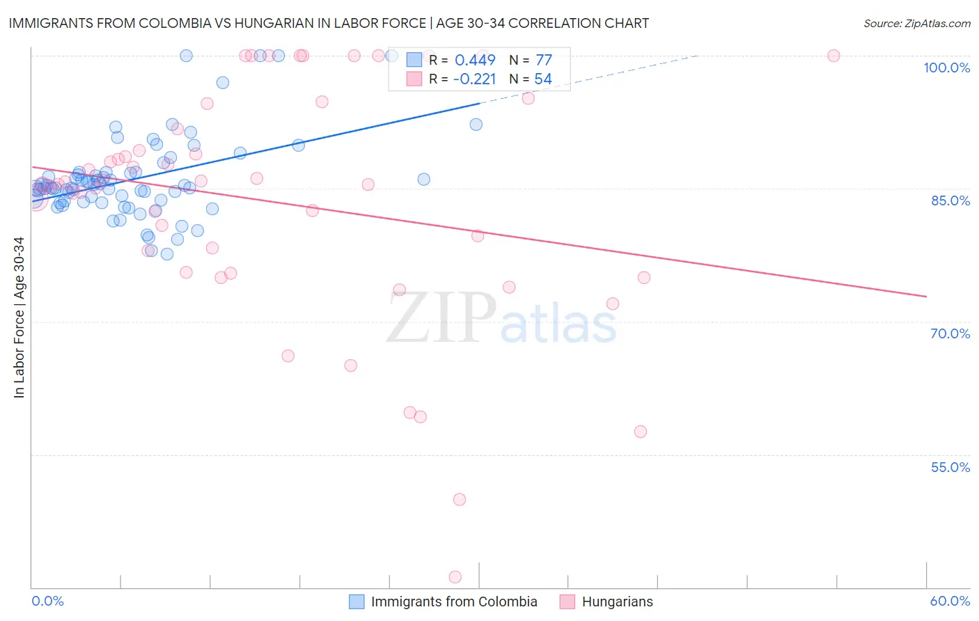 Immigrants from Colombia vs Hungarian In Labor Force | Age 30-34